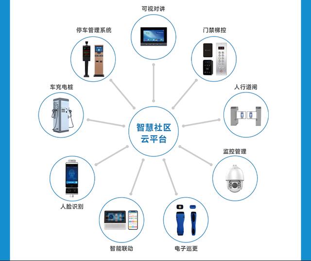 公司智慧社区系统整合了不同的安防设备产品